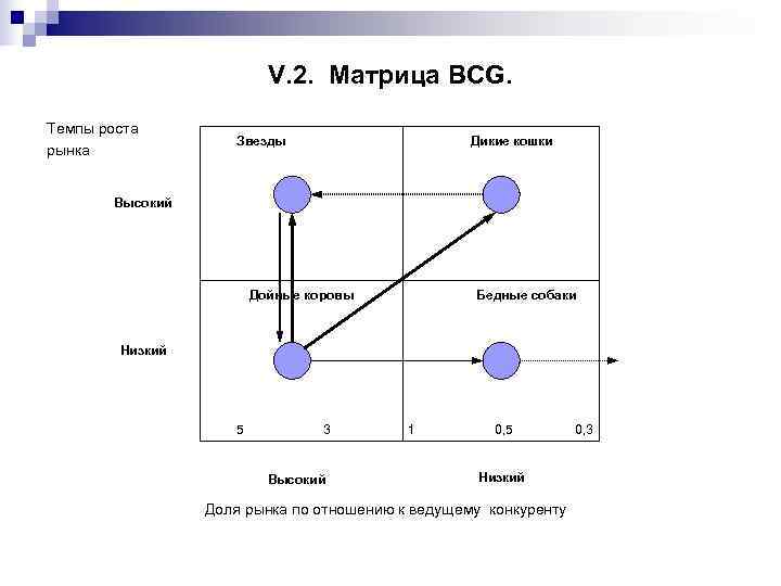      V. 2. Матрица BCG. Темпы роста  