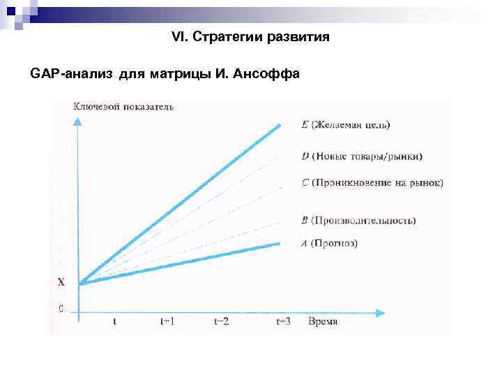    VI. Стратегии развития GAP-анализ для матрицы И. Ансоффа 