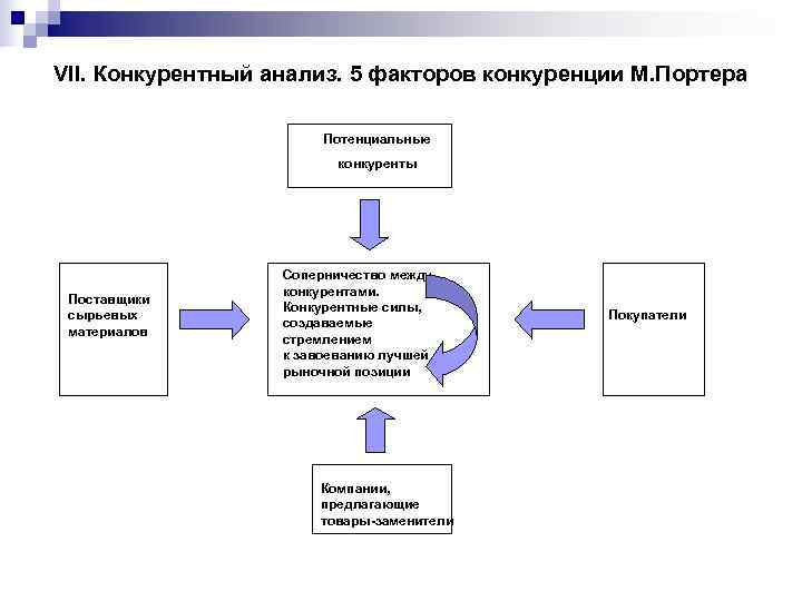 VII. Конкурентный анализ. 5 факторов конкуренции М. Портера     Потенциальные 