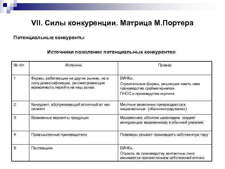   VII. Силы конкуренции. Матрица М. Портера Потенциальные конкуренты   Источники появления