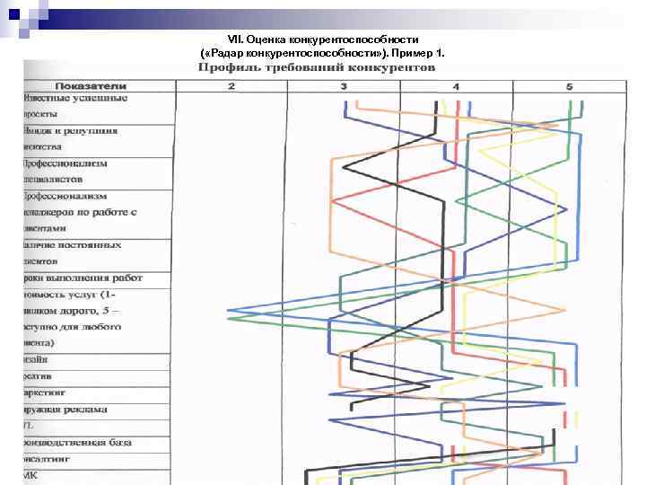  VII. Оценка конкурентоспособности ( «Радар конкурентоспособности» ). Пример 1. 