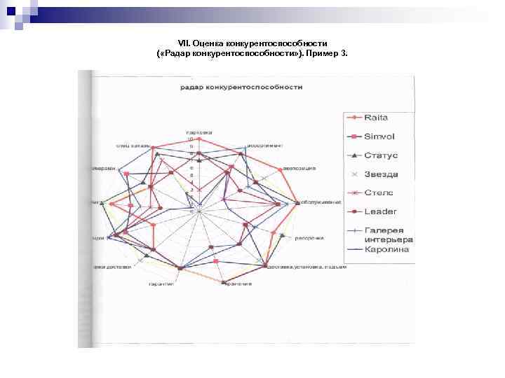 VII. Оценка конкурентоспособности ( «Радар конкурентоспособности» ). Пример 3. 