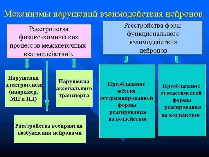 Механизмы нарушений взаимодействия нейронов.    Расстройства форм  Расстройства   
