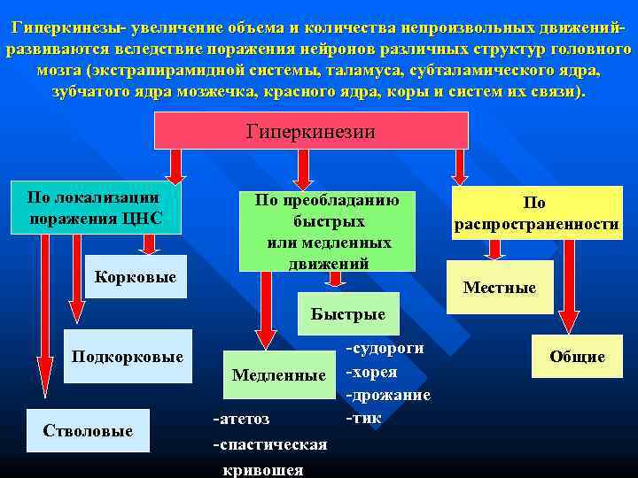  Гиперкинезы- увеличение объема и количества непроизвольных движений- развиваются вследствие поражения нейронов различных структур