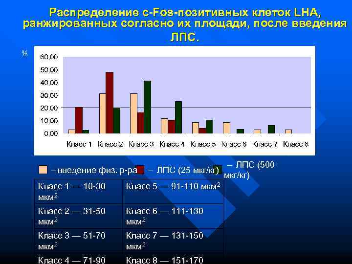   Распределение c-Fos-позитивных клеток LHA, ранжированных согласно их площади, после введения  