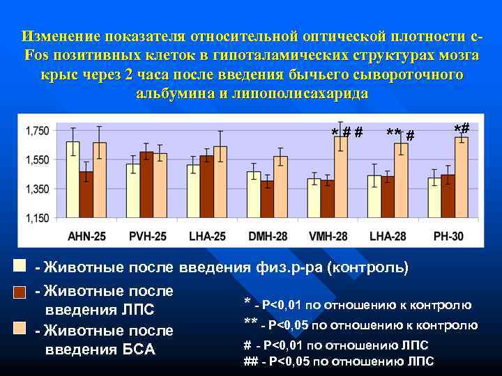Изменение показателя относительной оптической плотности c- Fos позитивных клеток в гипоталамических структурах мозга 