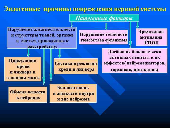 Эндогенные причины повреждения нервной системы      Патогенные факторы Нарушение жизнедеятельности