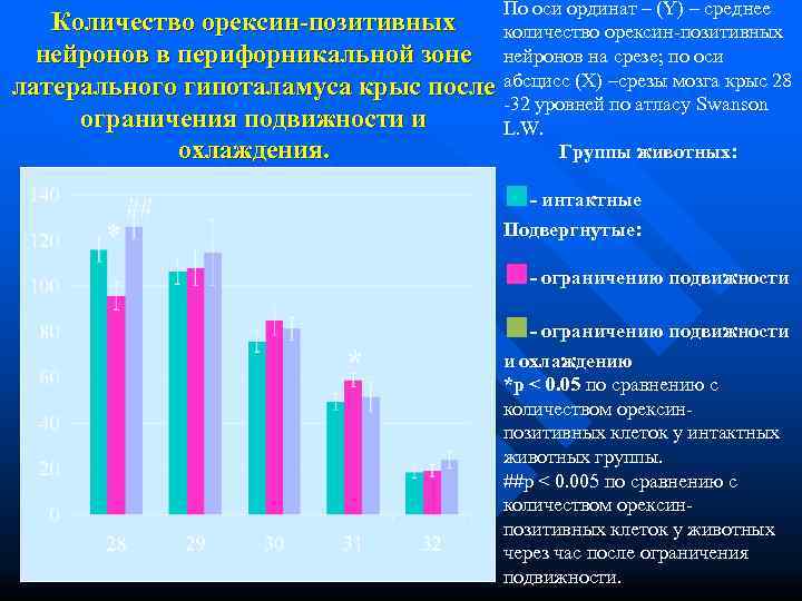     По оси ординат – (Y) – среднее  Количество орексин-позитивных