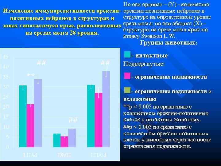     По оси ординат – (Y) - количество Изменение иммунореактивности орексин-позитивных