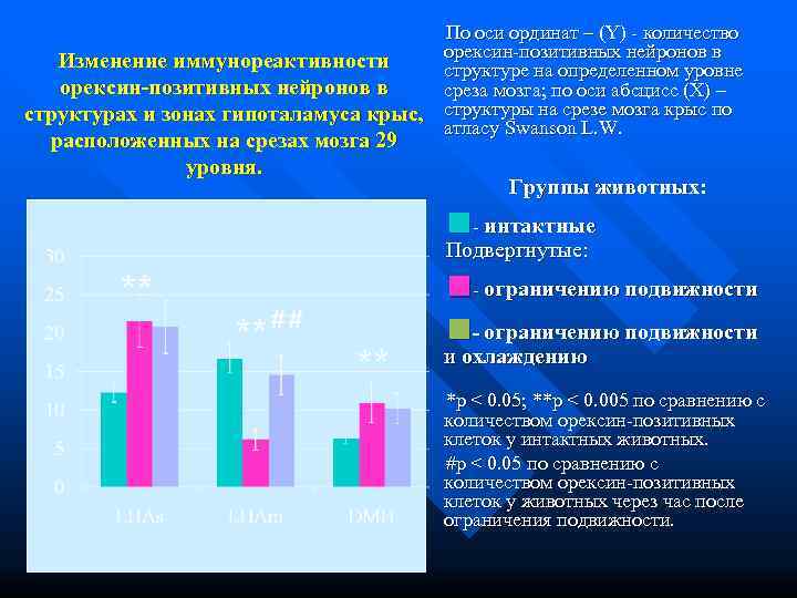        По оси ординат – (Y) - количество