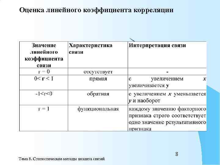 Линейное значение. Оценка линейного коэффициента корреляции. Оценка значимости линейного коэффициента корреляции. Линейный коэффициент корреляции оценивает. Характер связи корреляции.