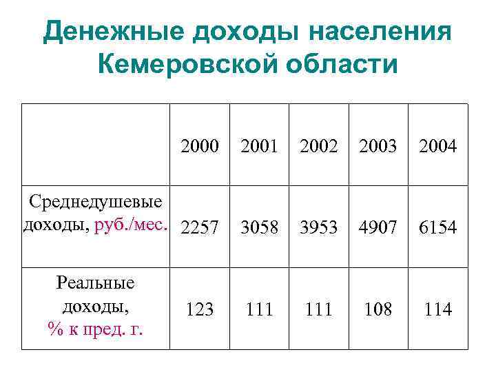  Денежные доходы населения Кемеровской области    2000  2001  2002