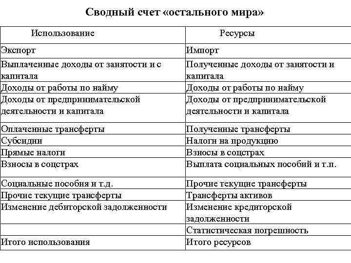 Сводный счет «остального мира» Использование Ресурсы Сводный счет «остального мира» Использование Ресурсы