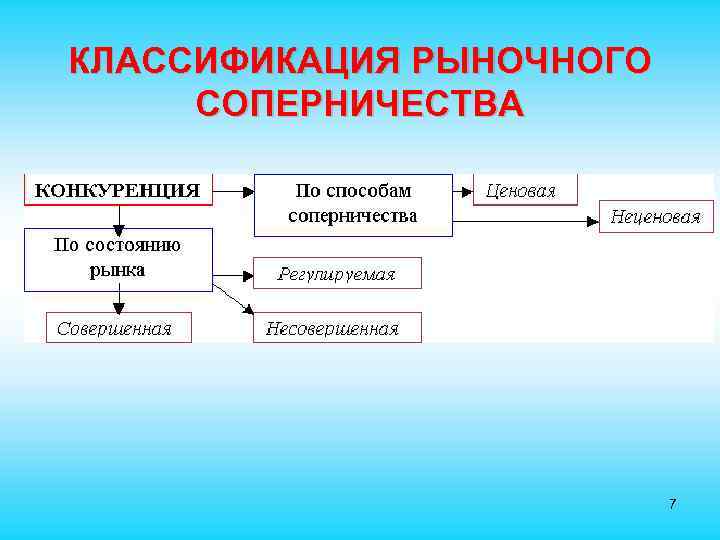 КЛАССИФИКАЦИЯ РЫНОЧНОГО СОПЕРНИЧЕСТВА      7 