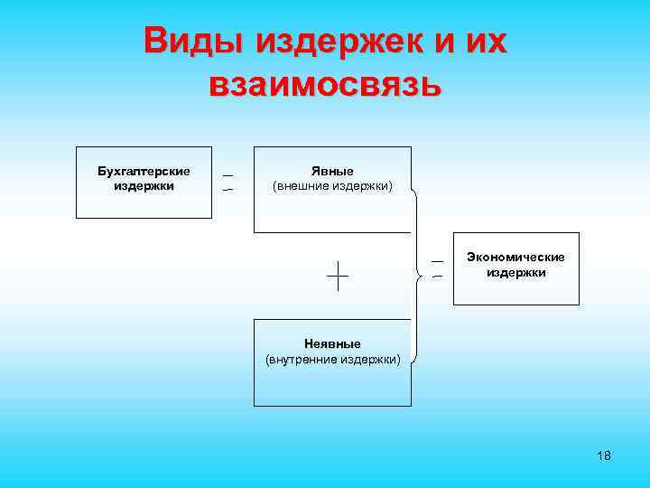 Виды издержек и их взаимосвязь Бухгалтерские Явные издержки Виды издержек и их взаимосвязь Бухгалтерские Явные издержки