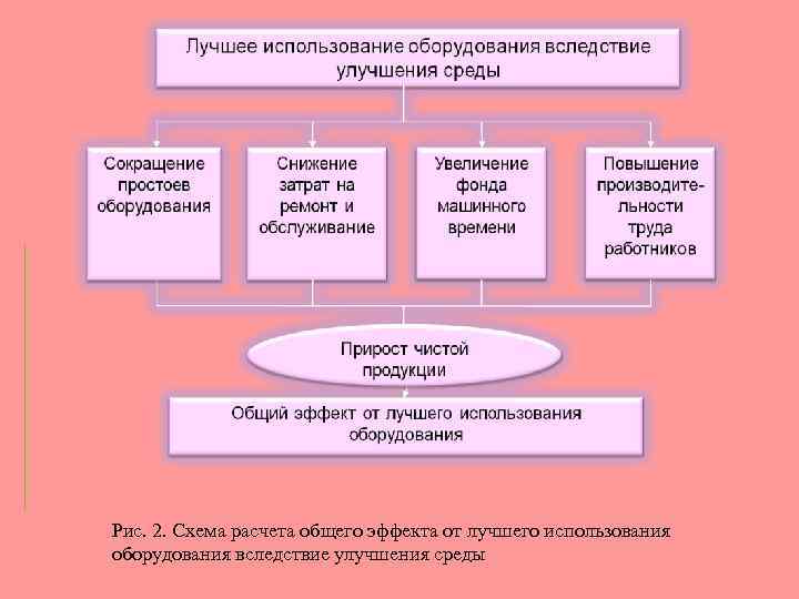 Рис. 2. Схема расчета общего эффекта от лучшего использования оборудования вследствие улучшения среды 