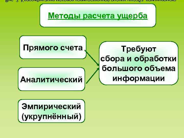 Методы расчета ущерба Прямого счета Требуют сбора и обработки Методы расчета ущерба Прямого счета Требуют сбора и обработки