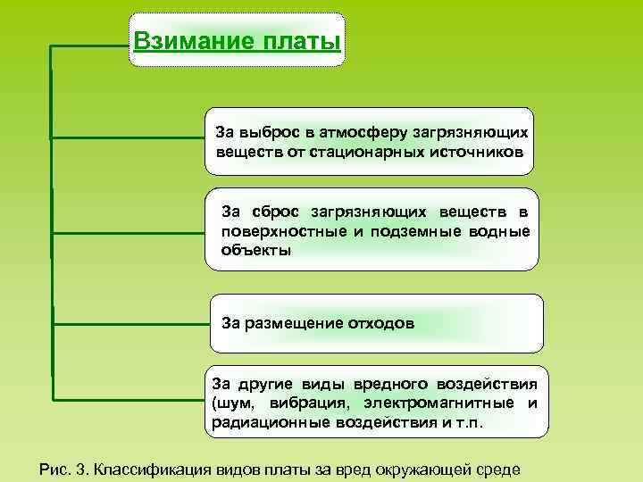 Взимание платы За выброс в атмосферу загрязняющих Взимание платы За выброс в атмосферу загрязняющих