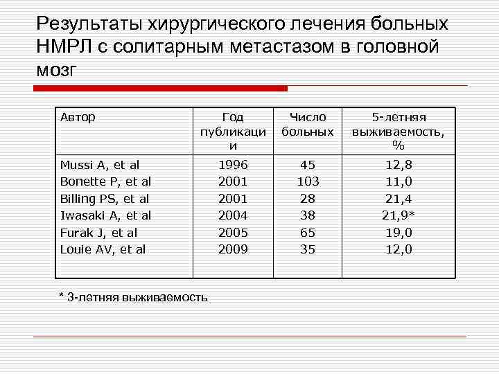 Результаты хирургического лечения больных НМРЛ с солитарным метастазом в головной мозг  Автор 