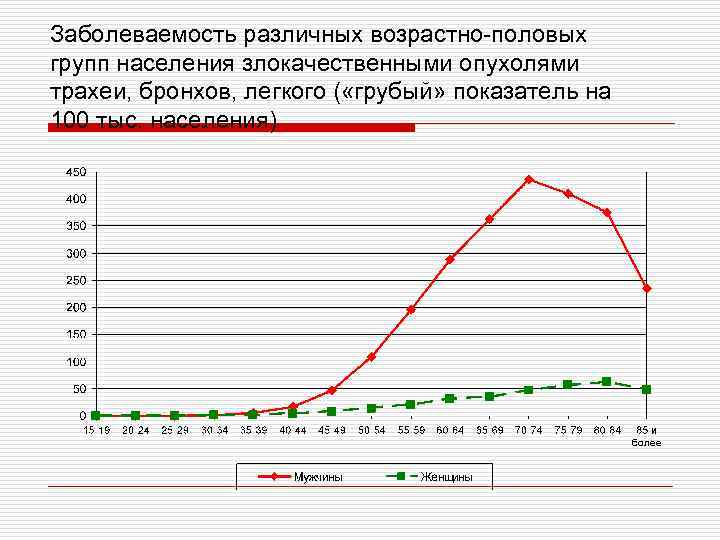 Заболеваемость различных возрастно-половых групп населения злокачественными опухолями трахеи, бронхов, легкого ( «грубый» показатель на