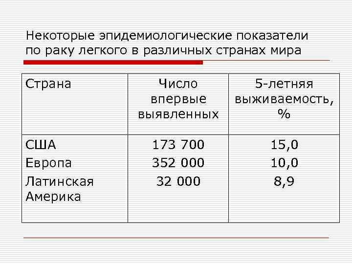 Некоторые эпидемиологические показатели по раку легкого в различных странах мира Страна  Число 