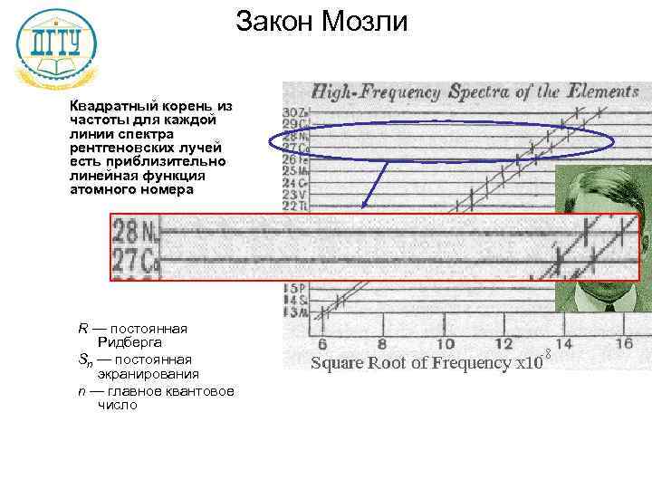     Закон Мозли Квадратный корень из частоты для каждой линии спектра