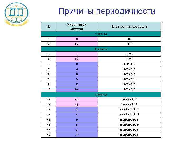 Формула элементов. Электронная таблица химия. Таблица электронных формул химических элементов. Таблица электронной формулы химия. Электронные формулы элементов 2 периода.