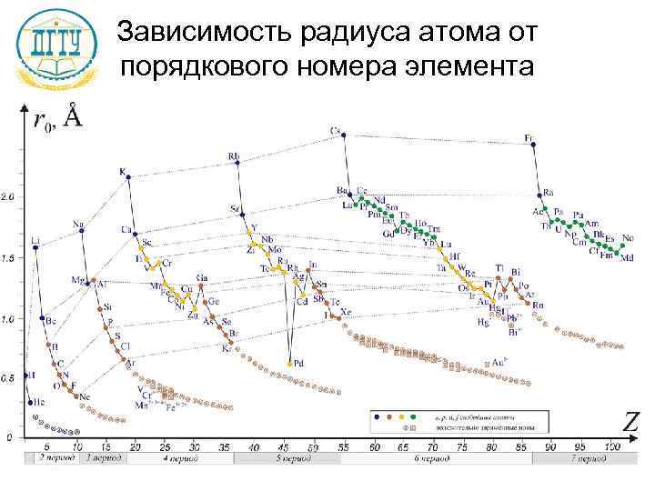 Зависимость радиуса атома от порядкового номера элемента 