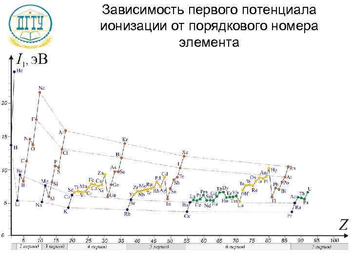 Зависимость первого потенциала ионизации от порядкового номера   элемента 