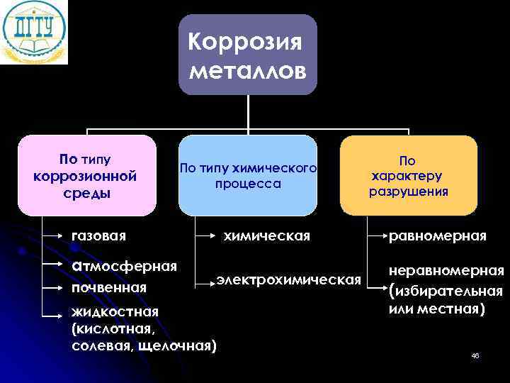     Коррозия    металлов По типу   