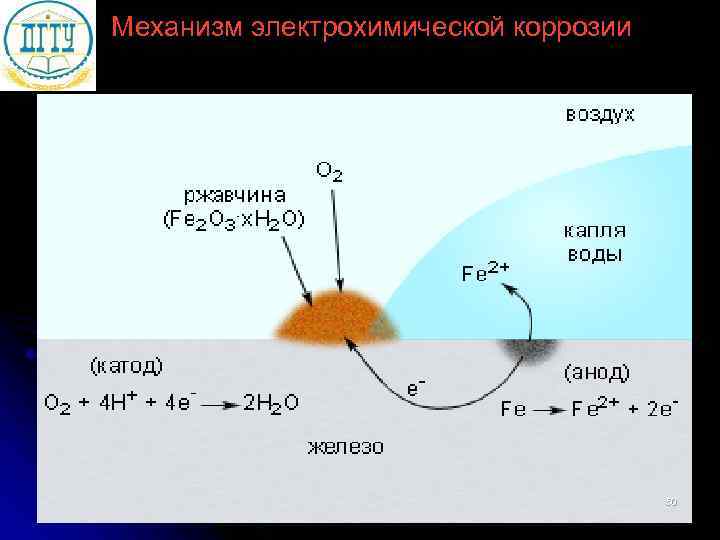 Механизм электрохимической коррозии    50 