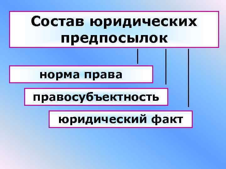 Состав юридических предпосылок норма правосубъектность юридический факт Состав юридических предпосылок норма правосубъектность юридический факт