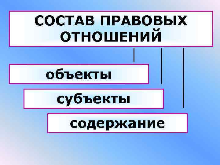 СОСТАВ ПРАВОВЫХ ОТНОШЕНИЙ объекты субъекты содержание СОСТАВ ПРАВОВЫХ ОТНОШЕНИЙ объекты субъекты содержание