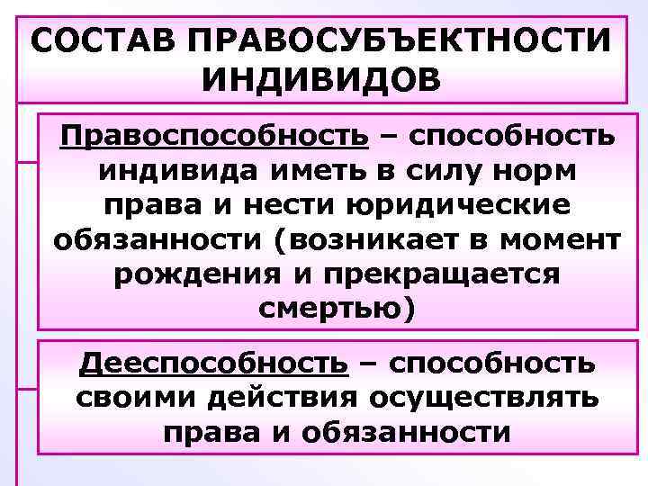 Правосубъектность правоспособность граждан. Структура правосубъектности. Правовой статус правоспособность и дееспособность. Элементы правоспособности. Правосубъектность понятие и структура.