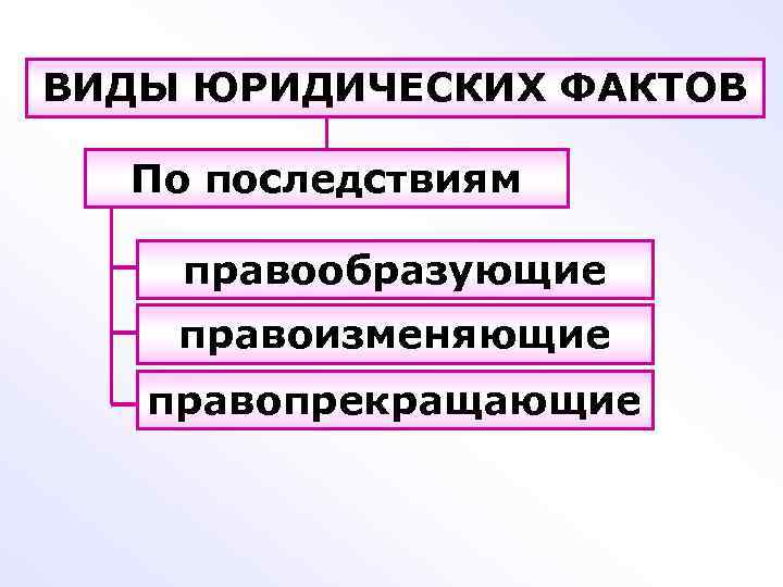 ВИДЫ ЮРИДИЧЕСКИХ ФАКТОВ По последствиям правообразующие правоизменяющие правопрекращающие ВИДЫ ЮРИДИЧЕСКИХ ФАКТОВ По последствиям правообразующие правоизменяющие правопрекращающие