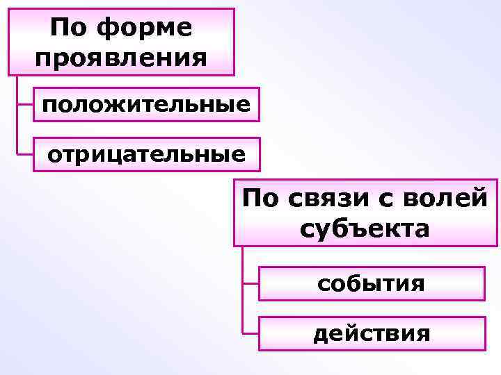 По форме проявления положительные отрицательные По связи с волей По форме проявления положительные отрицательные По связи с волей