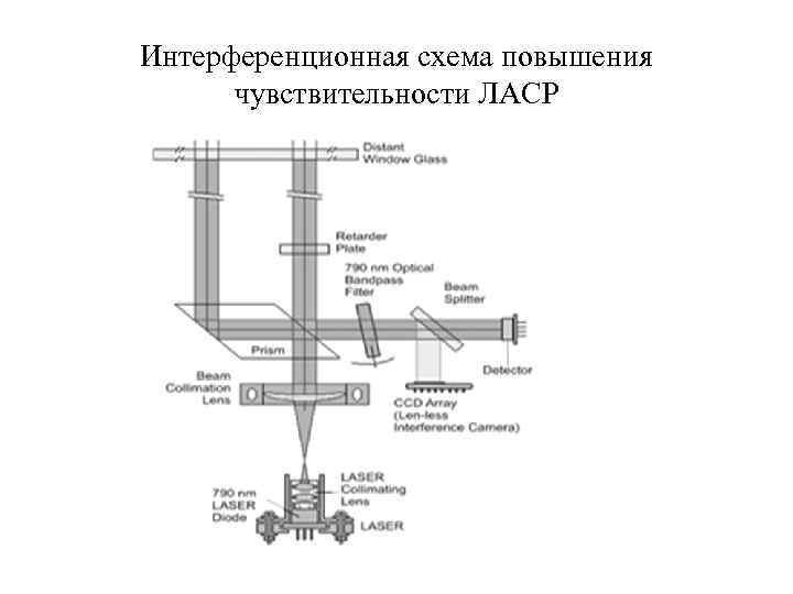 Интерференционная схема повышения  чувствительности ЛАСР 