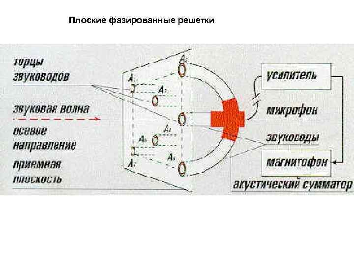 Плоские фазированные решетки 