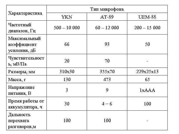 Характеристики микрофона