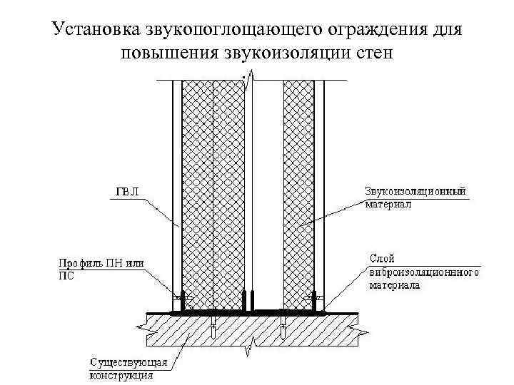 Установка звукопоглощающего ограждения для   повышения звукоизоляции стен 