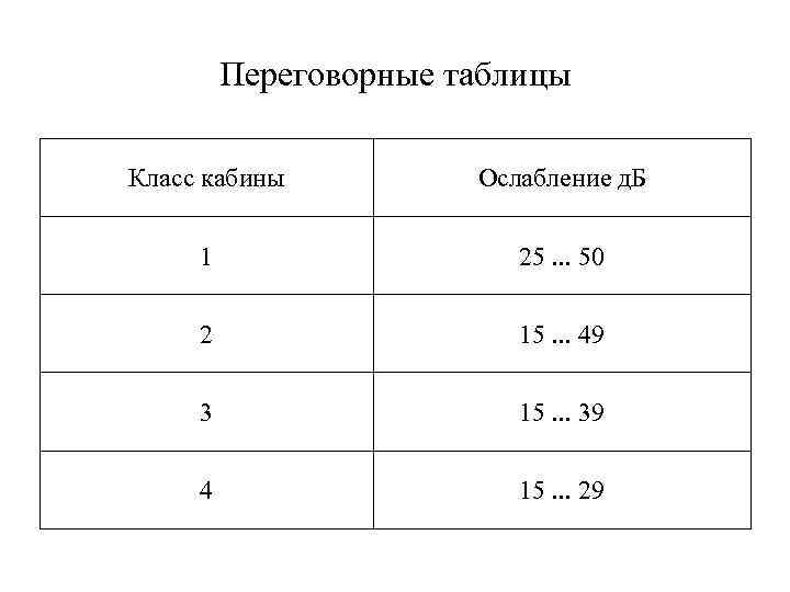    Переговорные таблицы Класс кабины  Ослабление д. Б  1 