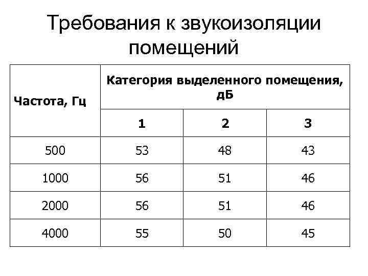 Категории жилых помещений. Требования к звукоизоляции. Нормы звукоизоляции. Классификация выделенных помещений. Требования к звукоизоляции перегородок.