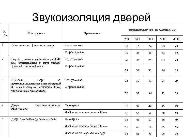      Звукоизоляция дверей       