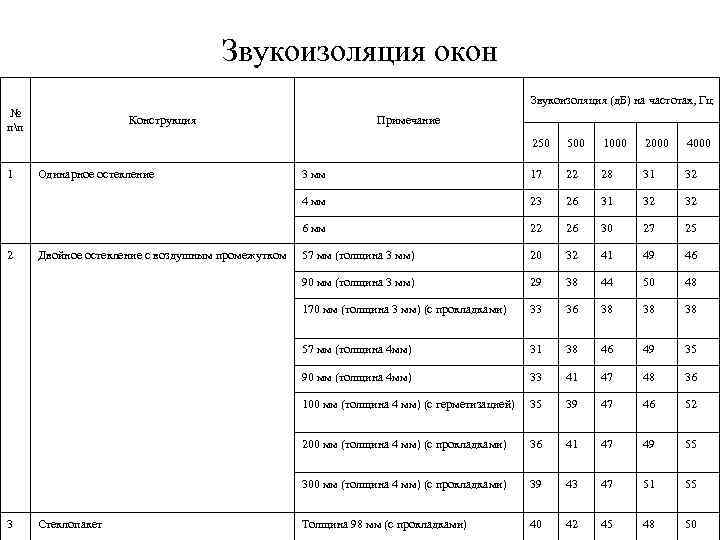        Звукоизоляция окон    Звукоизоляция (д.