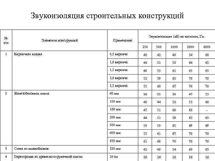     Звукоизоляция строительных конструкций       Звукоизоляция