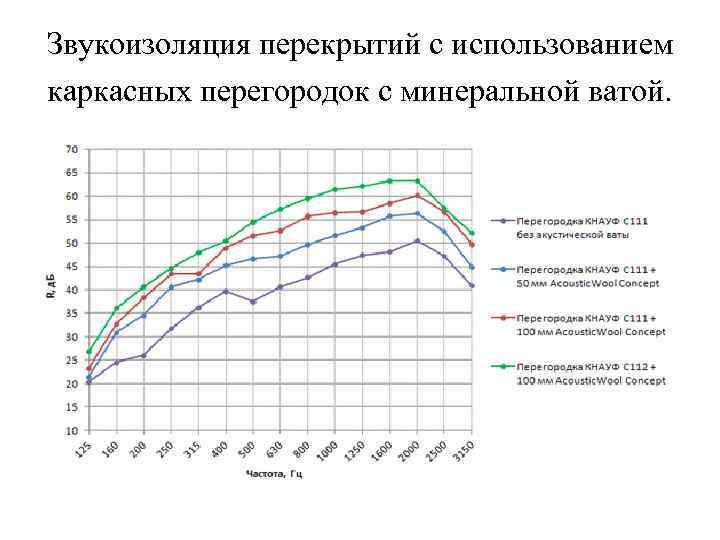 Звукоизоляция перекрытий с использованием каркасных перегородок с минеральной ватой.  