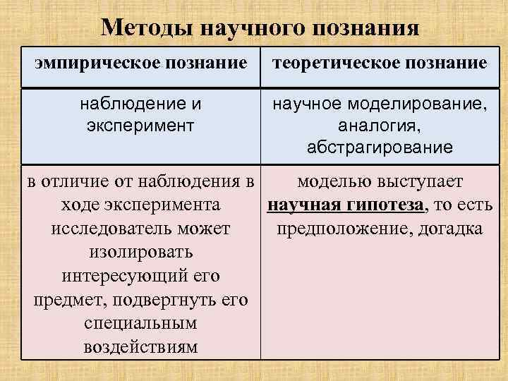   Методы научного познания эмпирическое познание теоретическое познание  наблюдение и  