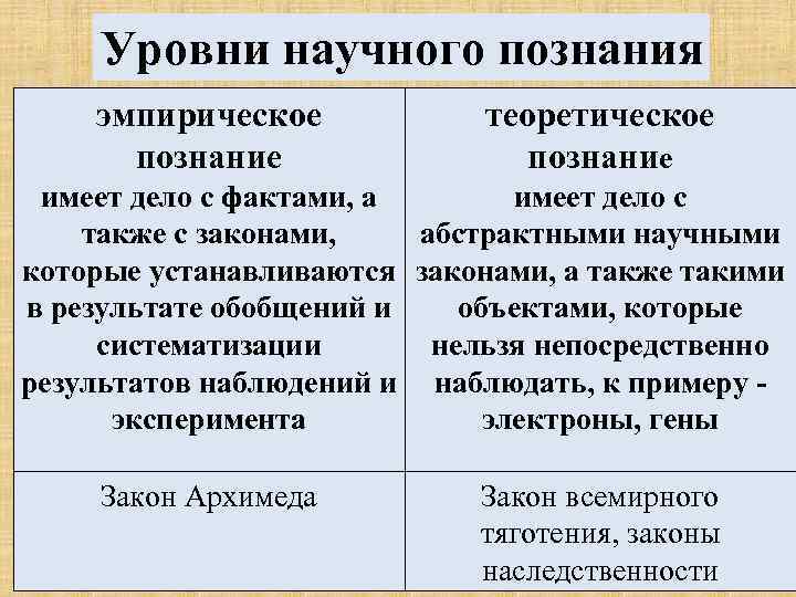  Уровни научного познания эмпирическое   теоретическое  познание имеет дело с фактами,