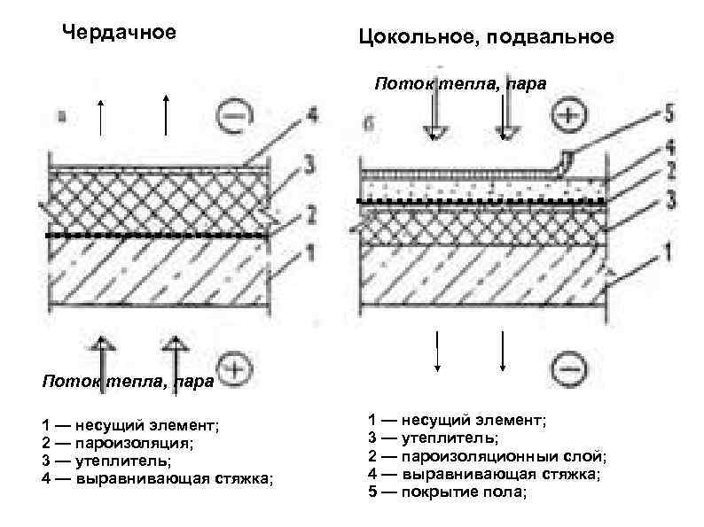  Чердачное   Цокольное, подвальное      Поток тепла, пара