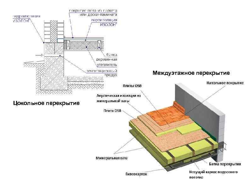     Междуэтажное перекрытие Цокольное перекрытие 